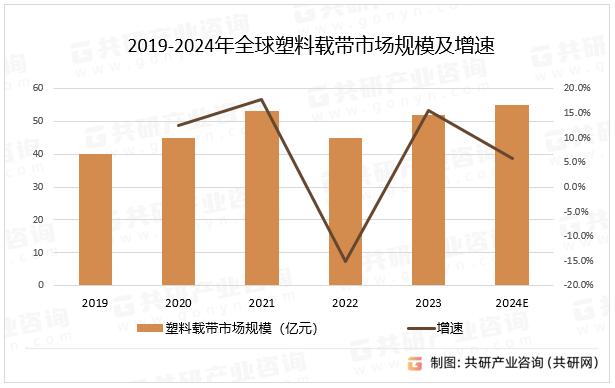 2019-2024年全球塑料载带市场规模及增速