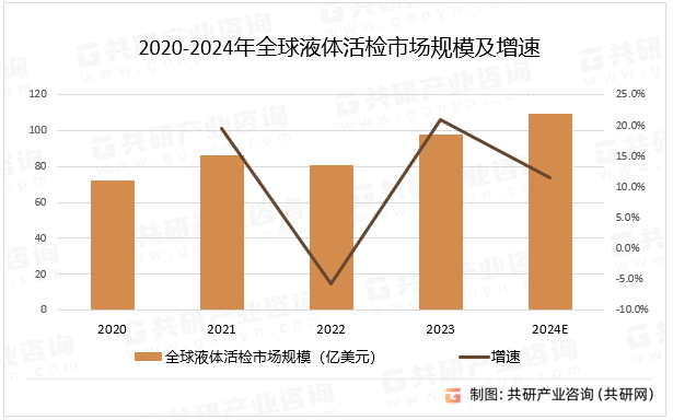 2020-2024年全球液体活检市场规模及增速