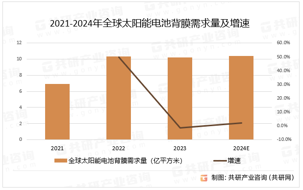 2021-2024年全球太阳能电池背膜需求量及增速