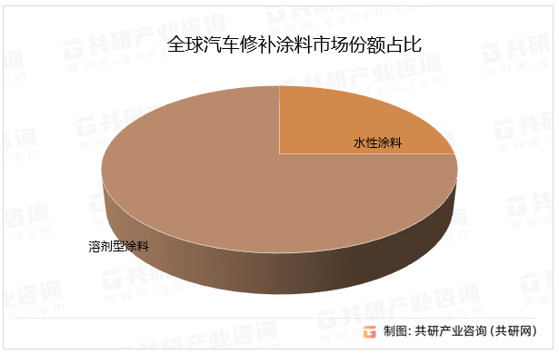 全球汽车修补涂料市场份额占比