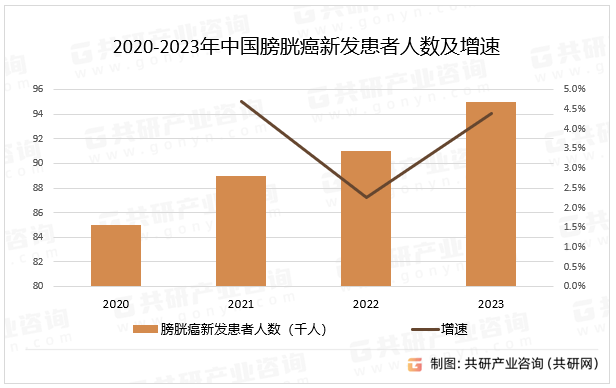 2020-2023年中国膀胱癌新发患者人数及增速