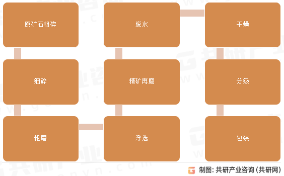 晶质石墨一般工艺流程