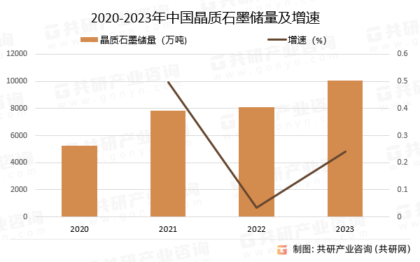 2020-2023年中国晶质石墨储量及增速