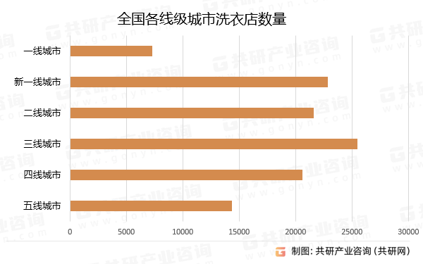 全国各线级城市洗衣店数量