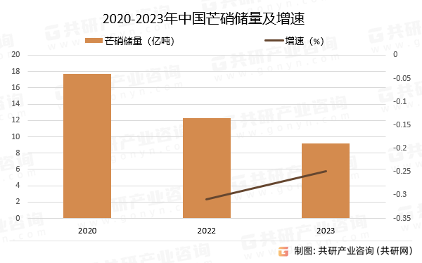 2020-2023年中国芒硝储量及增速