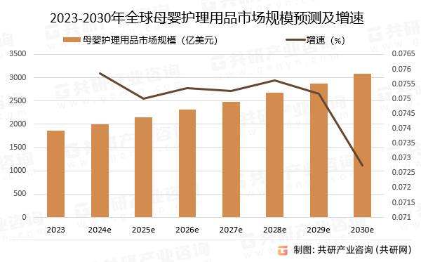 2023-2030年全球母婴护理用品市场规模预测及增速