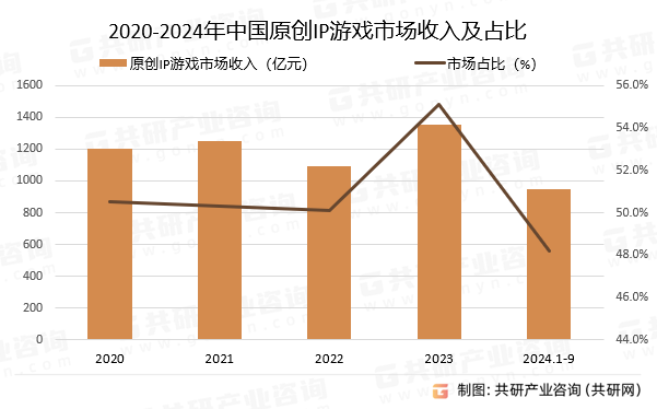 2020-2024年中国原创IP游戏市场收入及占比