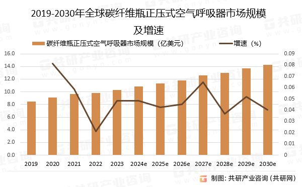 2019-2030年全球碳纤维瓶正压式空气呼吸器市场规模及增速