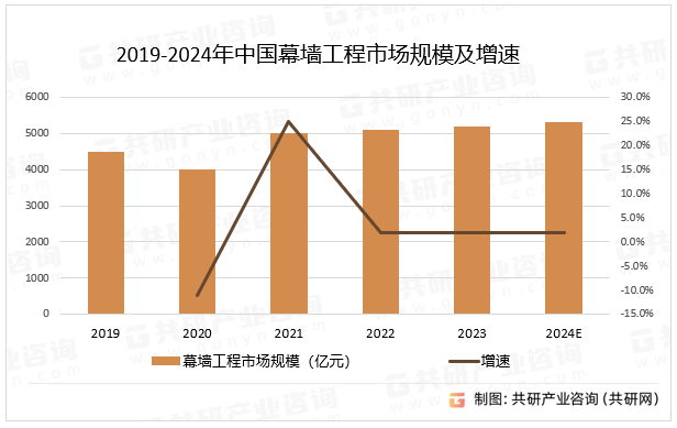 2019-2024年中国幕墙工程市场规模及增速