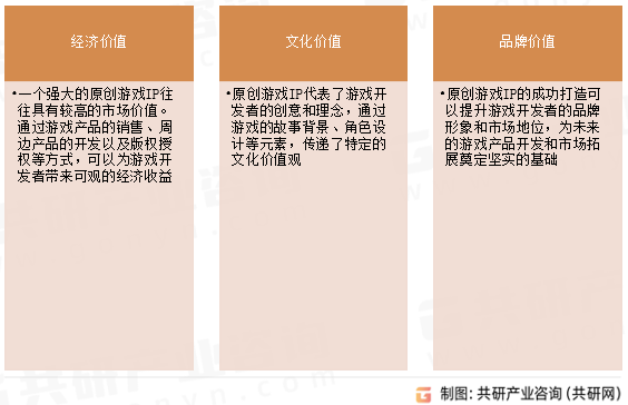 原创游戏IP主要价值体现