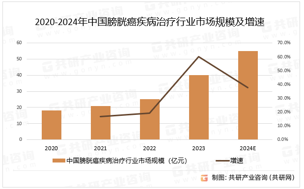 2020-2024年中国膀胱癌疾病治疗行业市场规模及增速