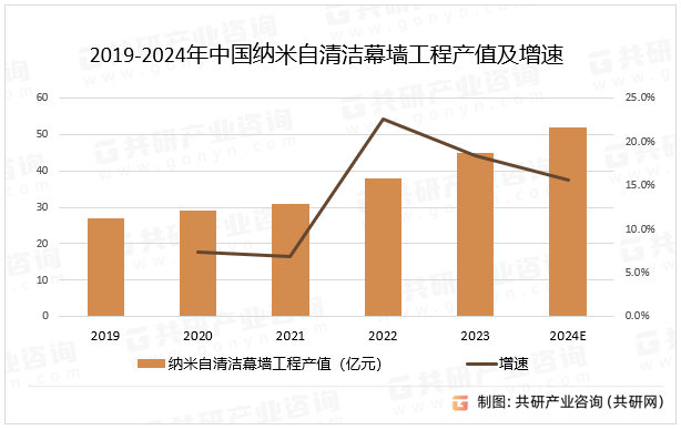 2019-2024年中国纳米自清洁幕墙工程产值及增速