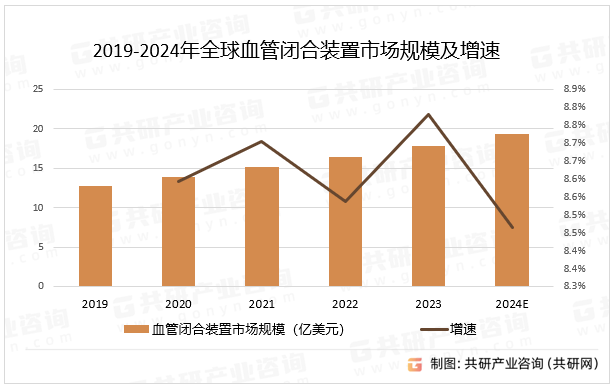 2019-2024年全球血管闭合装置市场规模及增速