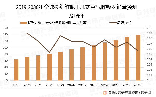 2019-2030年全球碳纤维瓶正压式空气呼吸器销量及增速