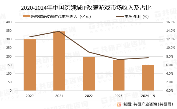 2020-2024年中国跨领域IP改编游戏市场收入及占比