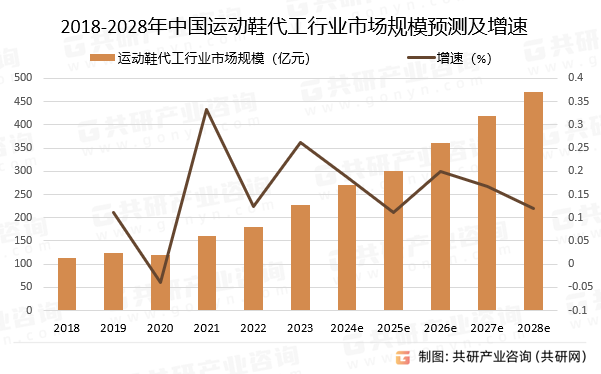 2018-2028年中国运动鞋代工行业市场规模预测及增速