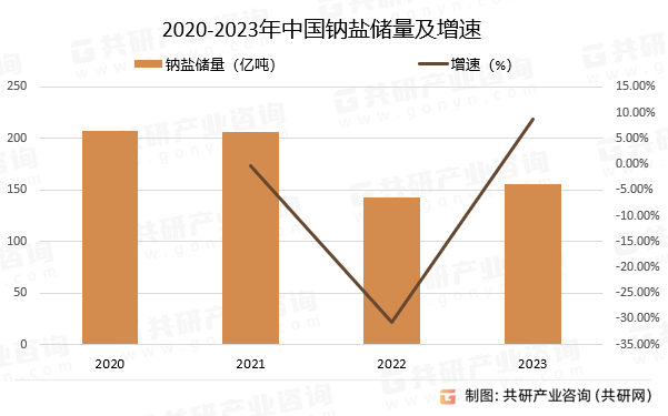 2020-2023年中国钠盐储量及增速