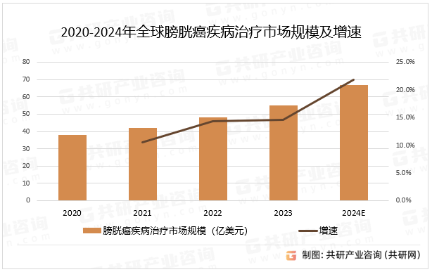 2020-2024年全球膀胱癌疾病治疗市场规模及增速