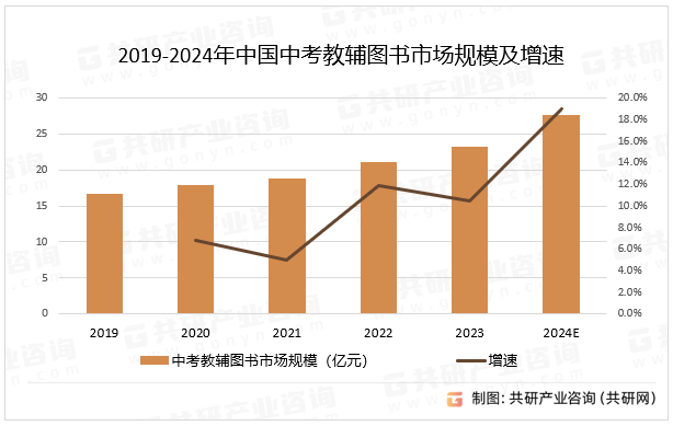 2019-2024年中国中考教辅图书市场规模及增速