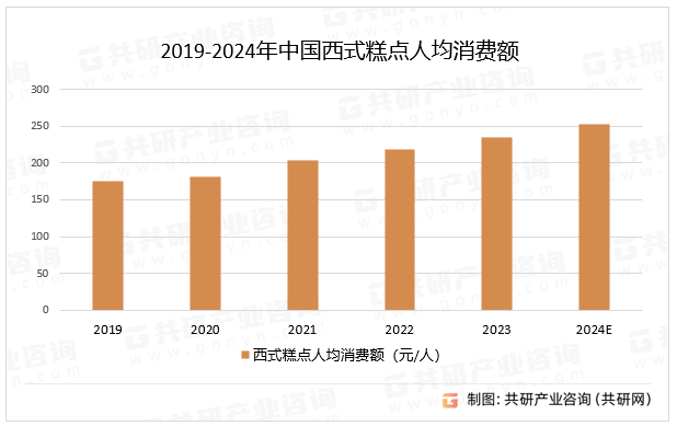 2019-2024年中国西式糕点人均消费额