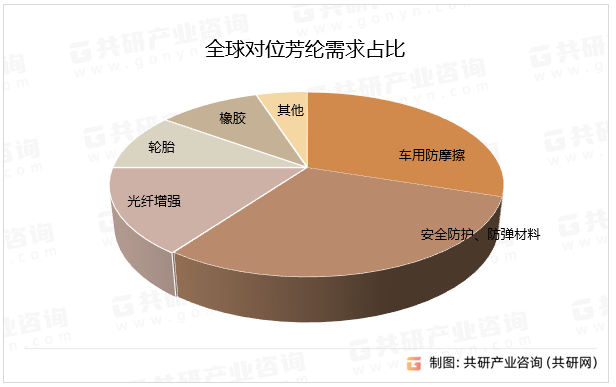 全球对位芳纶需求占比