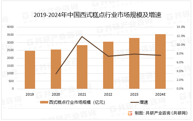 2019-2024年中国西式糕点行业市场规模及增速