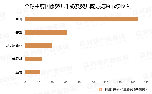 全球主要国家婴儿牛奶及婴儿配方奶粉市场收入