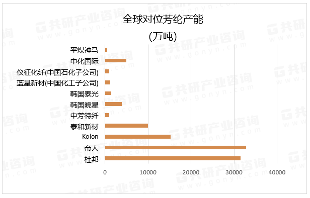 全球对位芳纶产能