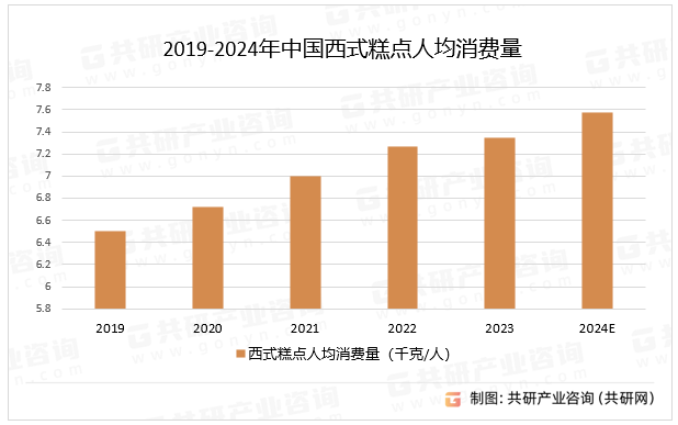 2019-2024年中国西式糕点人均消费量