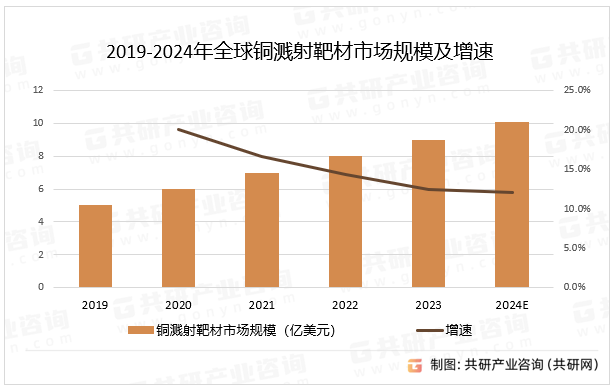 2019-2024年全球铜溅射靶材市场规模及增速