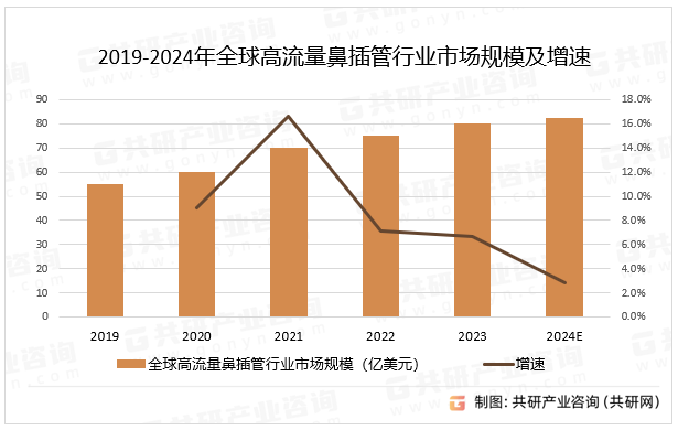 2019-2024年全球高流量鼻插管行业市场规模及增速