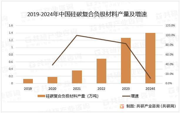 2019-2024年中国硅碳复合负极材料产量及增速