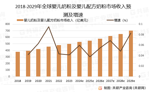 2018-2029年全球婴儿奶粉及婴儿配方奶粉市场收入预测及增速