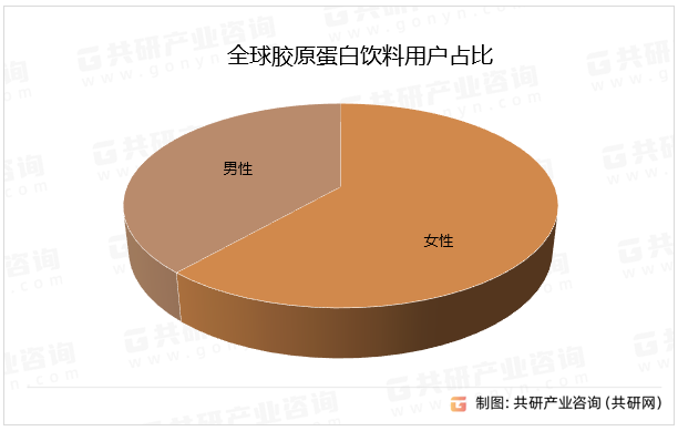 全球胶原蛋白饮料用户占比