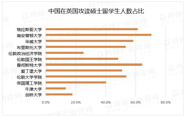 中国在英国攻读硕士留学生人数占比