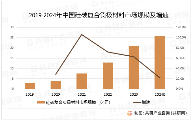 2019-2024年中国硅碳复合负极材料市场规模及增速