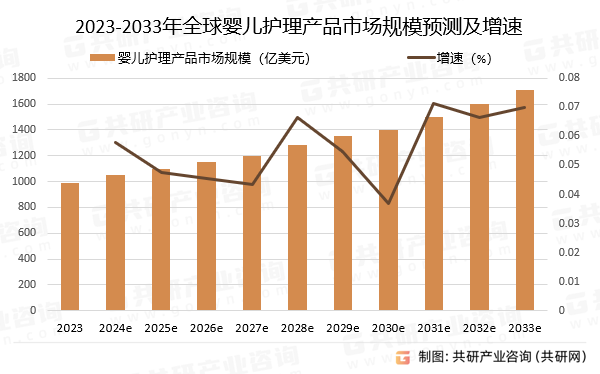 2023-2033年全球婴儿护理产品市场规模预测及增速