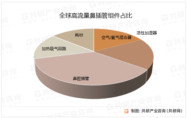 全球高流量鼻插管组件占比