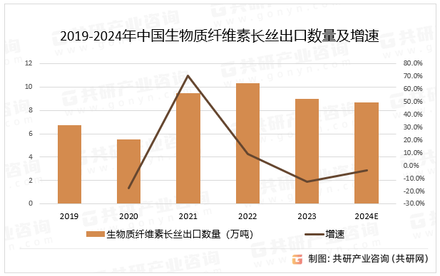 2019-2024年中国生物质纤维素长丝出口数量及增速