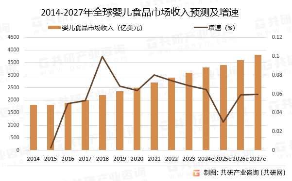 2014-2027年全球婴儿食品市场收入预测及增速