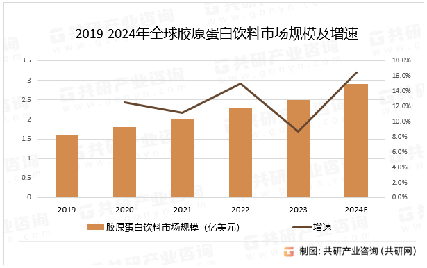 2019-2024年全球胶原蛋白饮料市场规模及增速