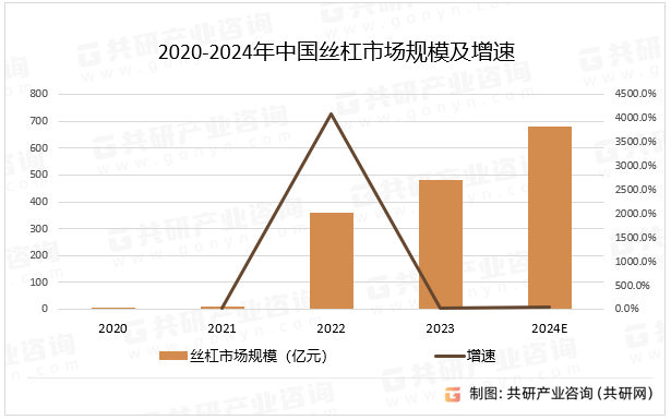 2020-2024年中国丝杠市场规模及增速