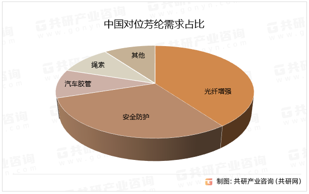 中国对位芳纶需求占比