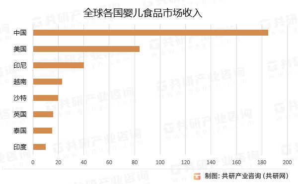 全球各国婴儿食品市场收入