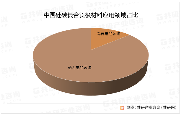 中国硅碳复合负极材料应用领域占比