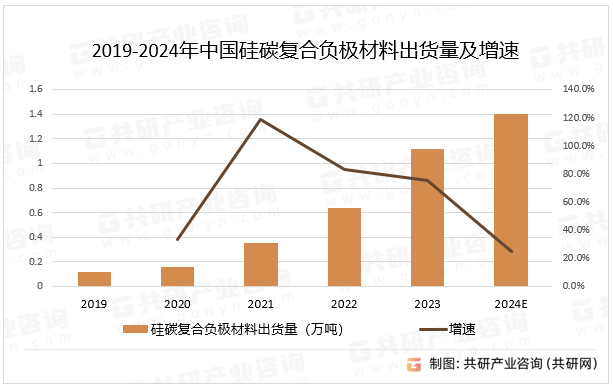 2019-2024年中国硅碳复合负极材料出货量及增速