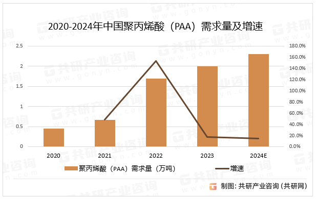 2020-2024年中国聚丙烯酸（PAA）需求量及增速