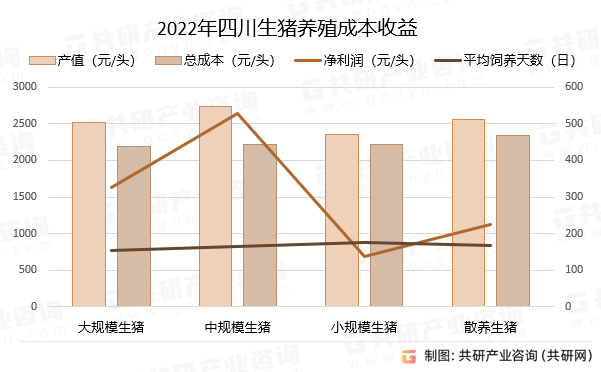 2022年四川生猪养殖成本收益