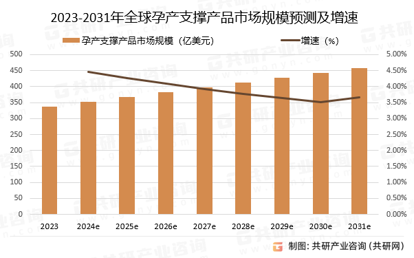 2023-2031年全球孕产支撑产品市场规模预测及增速