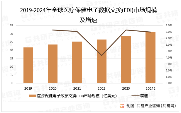 2019-2024年全球医疗保健电子数据交换(EDI)市场规模及增速